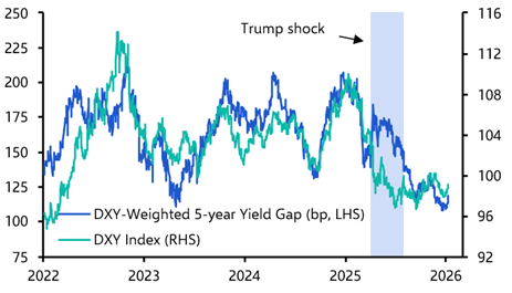 Don’t count out the greenback, despite threats to Fed
