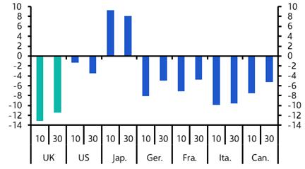 Fiscal sleight-of-hand may help push Gilt yields lower
