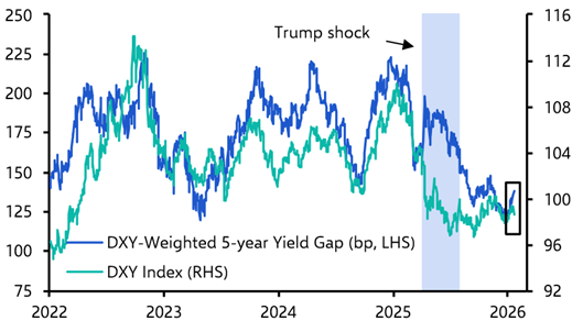 No Greenland news is good news for markets
