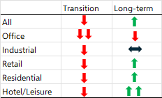 The impact of AI on commercial property returns 
