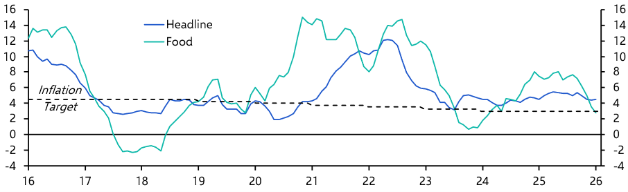 Brazil IPCA-15 (Jan. 2026)
