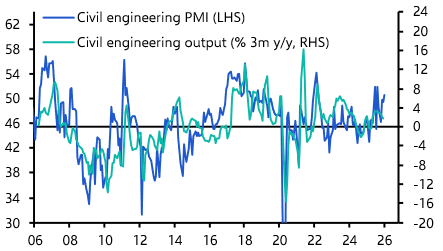 EZ housebuilding subdued, civil engineering growing
