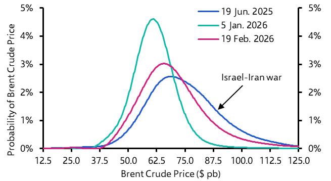 Oil: geopolitics is the name of the game; what to make of it?
