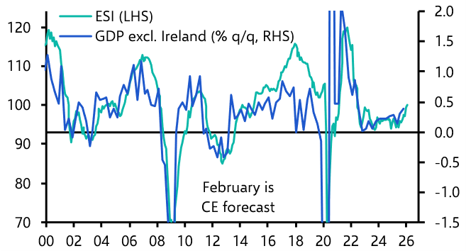 Wage growth slowing, what next for Lagarde?
