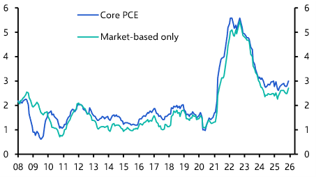 IEEPA ruling unlikely to pull PCE inflation back to 2%  
