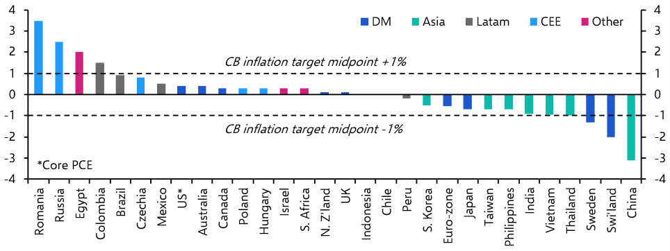 Global inflation to undershoot consensus forecasts
