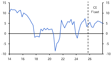 Capital spending giving Qatar’s economy a lift
