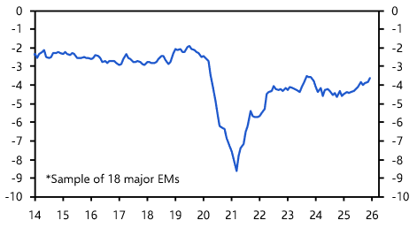 EM budget deficits on diverging paths
