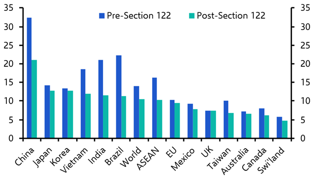 How the new tariff backdrop affects Canada &amp; Mexico
