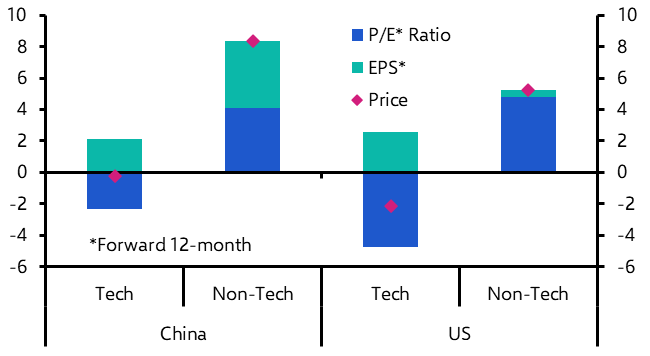 Weakness in China’s equities could be short-lived
