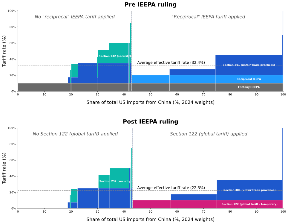 China’s tariff respite may last some time
