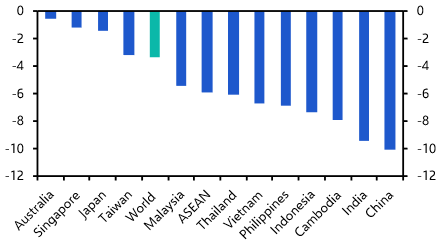 IEEPA ruling, Taiwan’s surging surplus   
