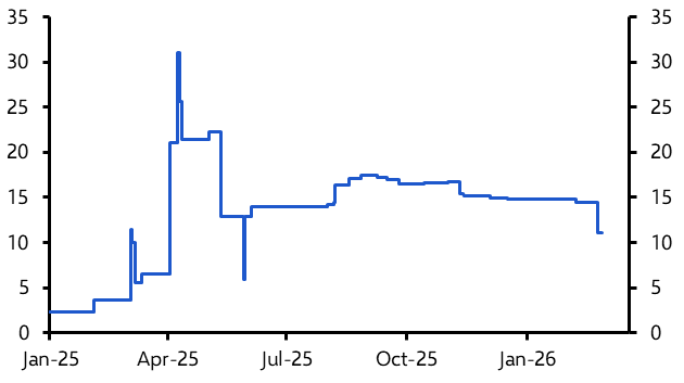 Tariff uncertainty continues
