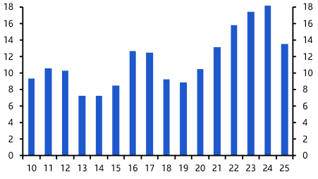 Inflation backdrop to prompt more rate cuts in SSA
