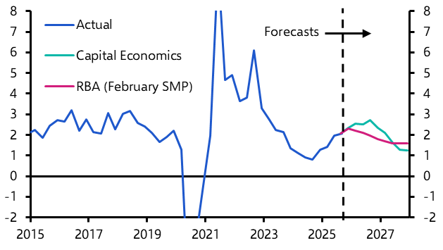 RBA has more work to do 
