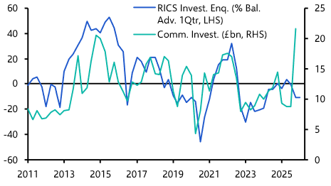 A strong Q4 doesn’t mean UK commercial property investment is set to boom
