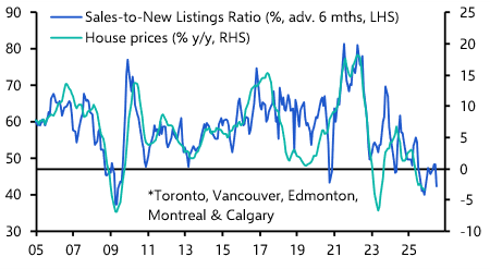 Housing could take a while to thaw
