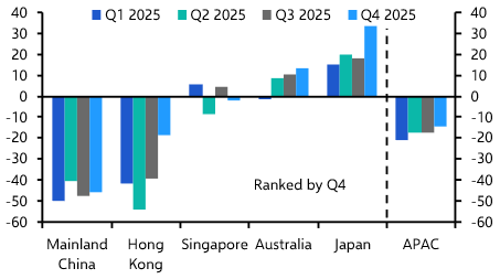 RICS survey shows APAC sentiment on an uptrend
