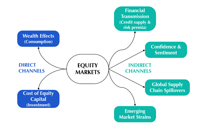 Would a stock market crash cause a global recession?
