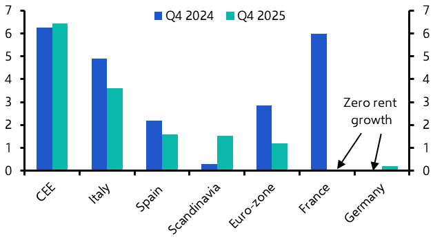 Softer data point to weaker retail revival in the euro-zone
