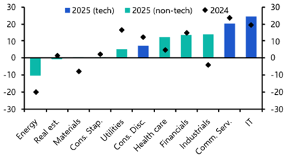 Is it time for the S&amp;P 500’s non-tech sectors to shine? 
