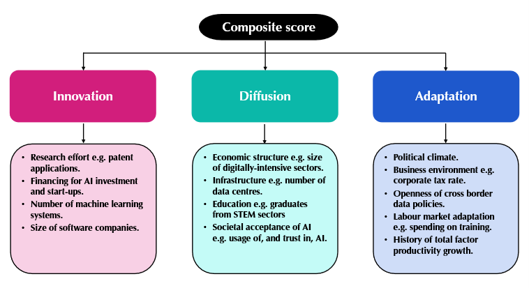 US still tops AI index, but China surges up the rankings

