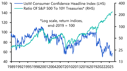 What to make of diverging confidence and the stock market