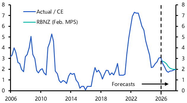 RBNZ to hold fire on rate hikes until 2027

