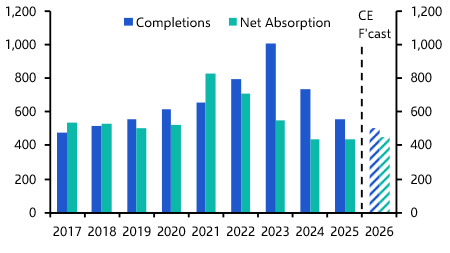 Supply cuts won’t spark immediate logistics recovery
