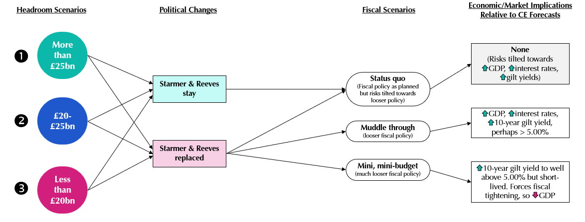 UK Fiscal Statement Preview: Possible flashpoint for Starmer/Reeves 

