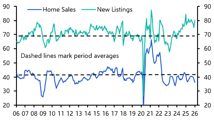 Canada Housing Watch (Feb. 2026)
