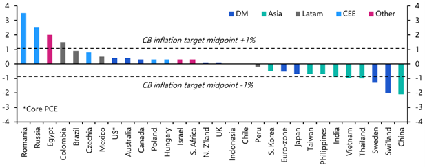 Global inflation to undershoot consensus forecasts
