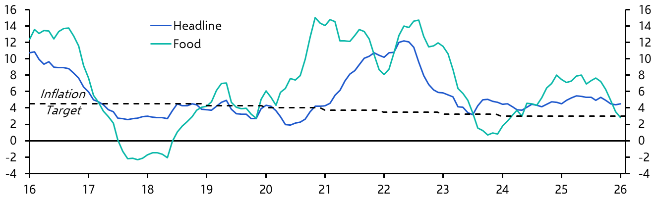 Brazil IPCA (Jan. 2026)
