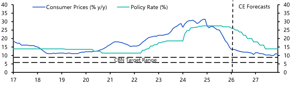 Nigeria Consumer Prices (Jan. 26)
