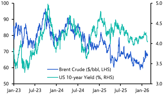 The Treasury rally and the tech sell-off 
