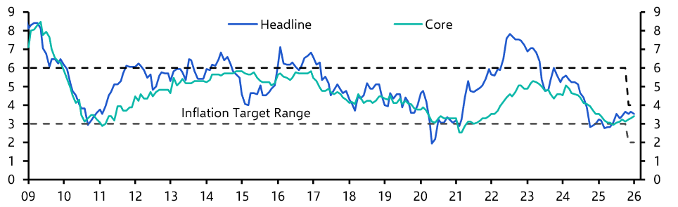 South Africa Consumer Prices (Jan. 2026)
