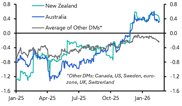 AUS-NZ yield spread set to widen further

