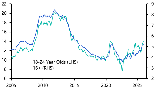 Youth unemployment cyclical not structural...for now
