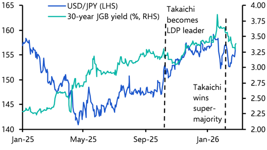 Renewed yen weakness is unlikely to last 
