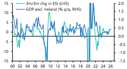 Euro-zone EC Survey (February 2026) 
