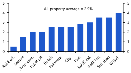 UK Commercial Property Outlook: Stable yields mean steady returns
