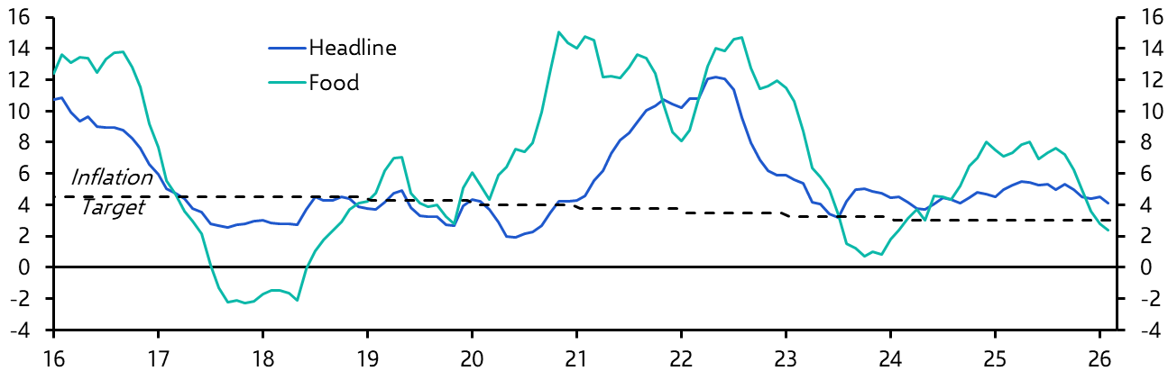 Brazil IPCA-15 (Feb. 2026)

