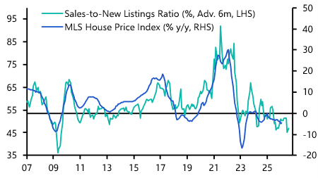 Housing market vulnerable to higher mortgage rates 
