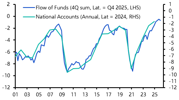 Net government debt will fall to 80% of GDP by 2028
