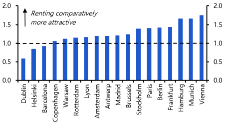 Affordability of renting vs buying a tailwind for rental demand 
