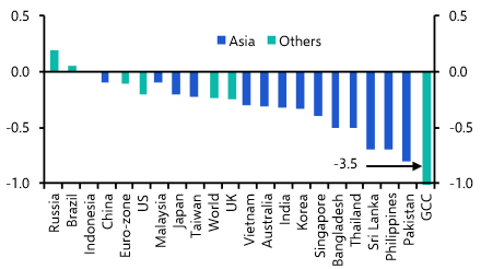 Energy shockwaves: Asia first in the line of fire   