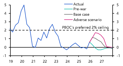 Fewer rate cuts but fiscal easing won’t come to the rescue 
