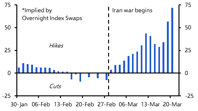 War-charged markets push back against dovish Bank
