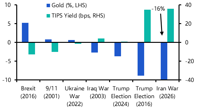 Fall in gold prices has further to run
