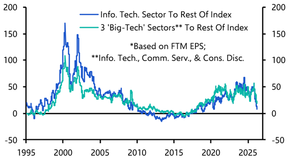 Did an AI bubble in the US stock market already burst?
